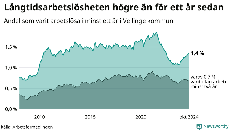 Graf: Andel arbetslösa i Vellinge som varit utan arbete i minst 12 månader