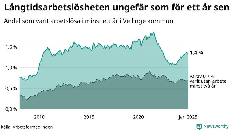 Graf: Andel arbetslösa i Vellinge som varit utan arbete i minst 12 månader