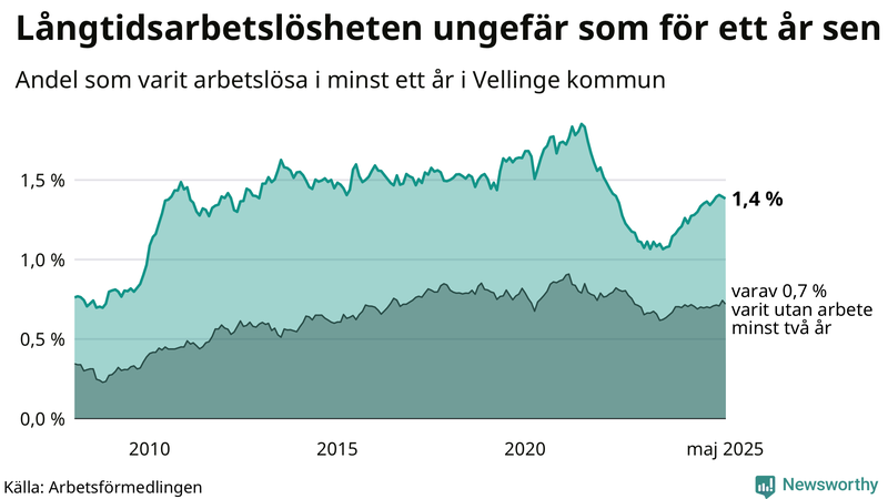 Graf: Andel arbetslösa i Vellinge som varit utan arbete i minst 12 månader