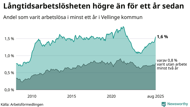 Graf: Andel arbetslösa i Vellinge som varit utan arbete i minst 12 månader
