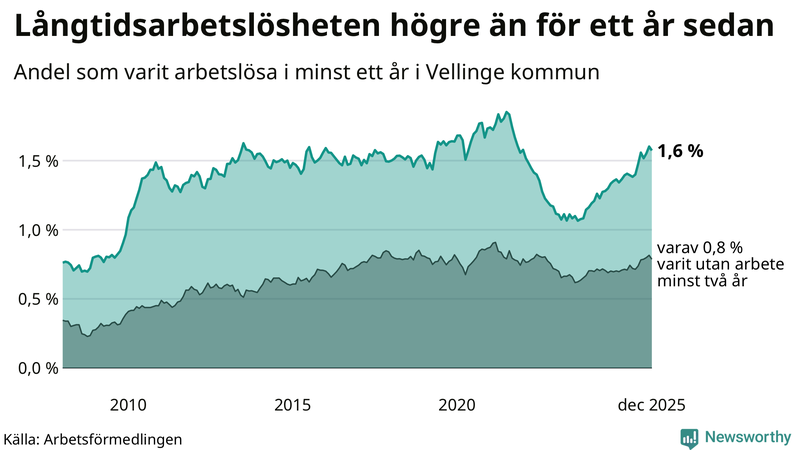 Graf: Andel arbetslösa i Vellinge som varit utan arbete i minst 12 månader