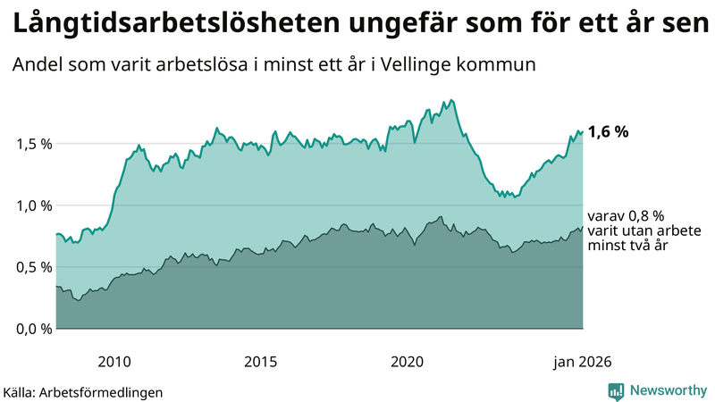 Graf: Andel arbetslösa i Vellinge som varit utan arbete i minst 12 månader