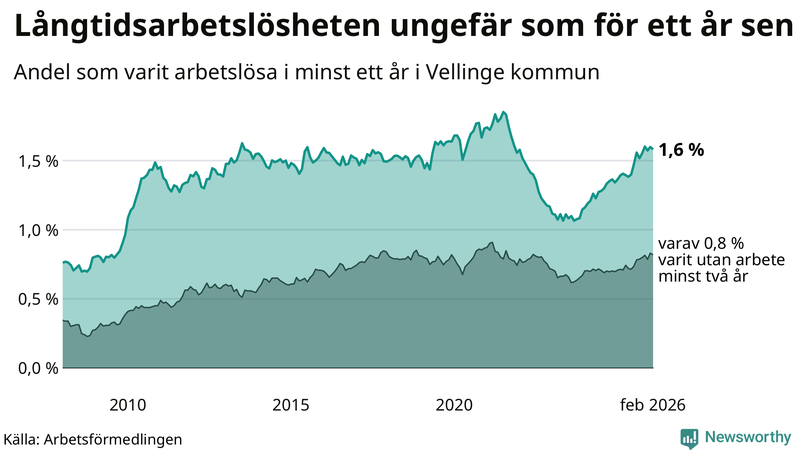 Graf: Andel arbetslösa i Vellinge som varit utan arbete i minst 12 månader