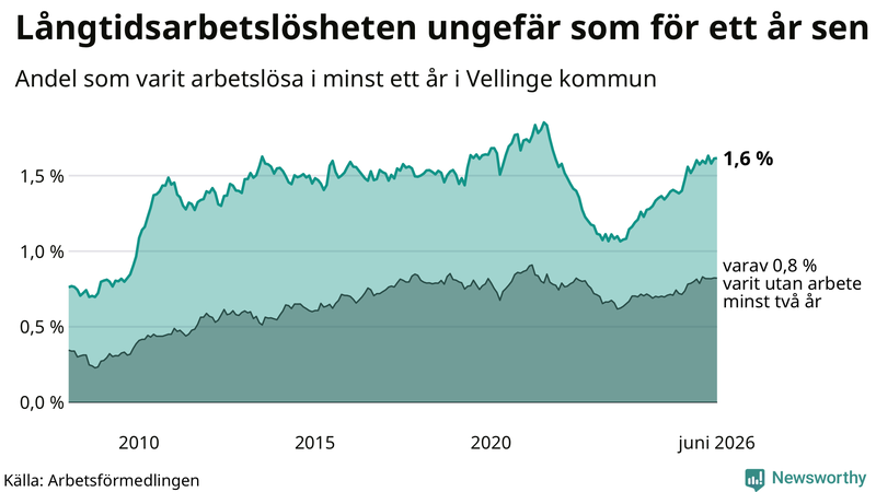 Graf: Andel arbetslösa i Vellinge som varit utan arbete i minst 12 månader
