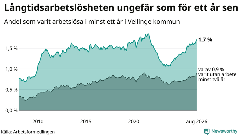 Graf: Andel arbetslösa i Vellinge som varit utan arbete i minst 12 månader