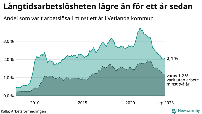 Graf: Andel arbetslösa i Vetlanda som varit utan arbete i minst 12 månader
