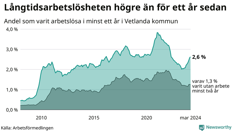 Graf: Andel arbetslösa i Vetlanda som varit utan arbete i minst 12 månader