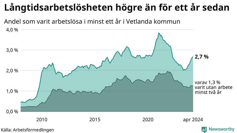 Graf: Andel arbetslösa i Vetlanda som varit utan arbete i minst 12 månader