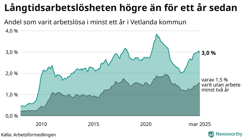 Graf: Andel arbetslösa i Vetlanda som varit utan arbete i minst 12 månader