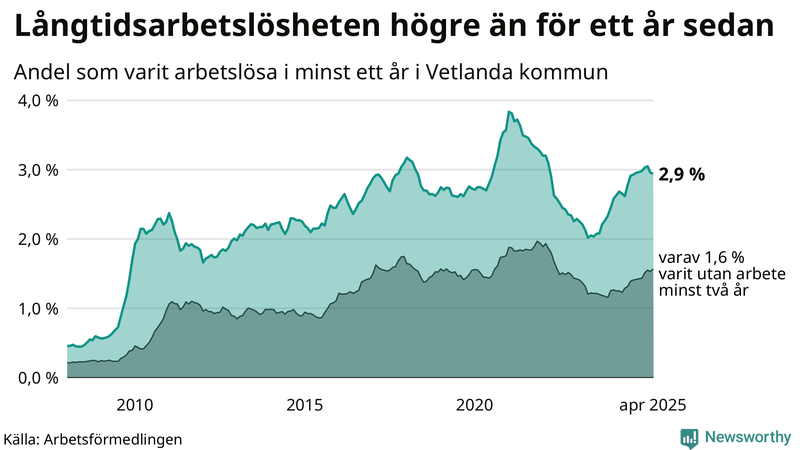 Graf: Andel arbetslösa i Vetlanda som varit utan arbete i minst 12 månader