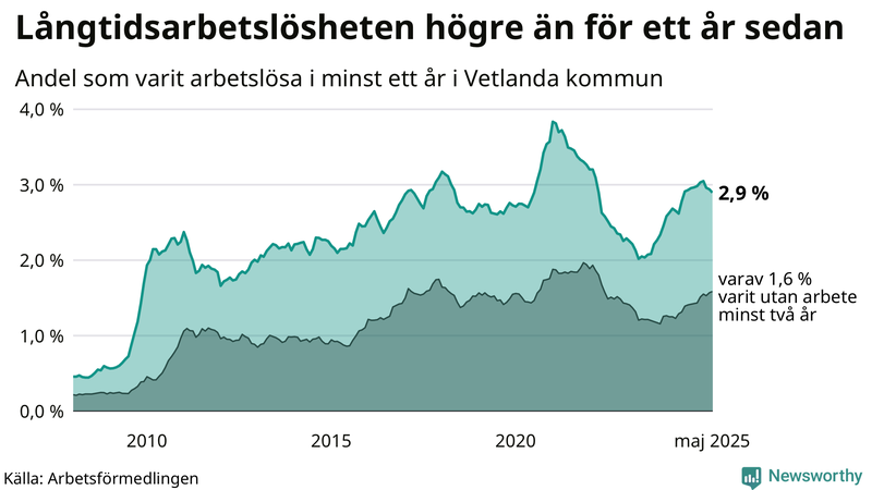 Graf: Andel arbetslösa i Vetlanda som varit utan arbete i minst 12 månader