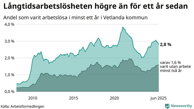 Graf: Andel arbetslösa i Vetlanda som varit utan arbete i minst 12 månader
