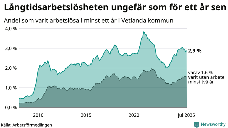 Graf: Andel arbetslösa i Vetlanda som varit utan arbete i minst 12 månader
