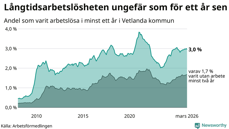 Graf: Andel arbetslösa i Vetlanda som varit utan arbete i minst 12 månader