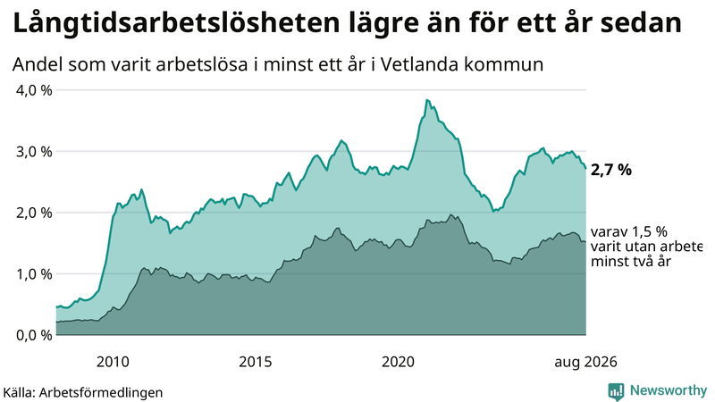 Graf: Andel arbetslösa i Vetlanda som varit utan arbete i minst 12 månader