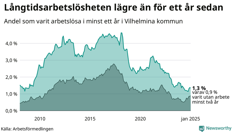 Graf: Andel arbetslösa i Vilhelmina som varit utan arbete i minst 12 månader