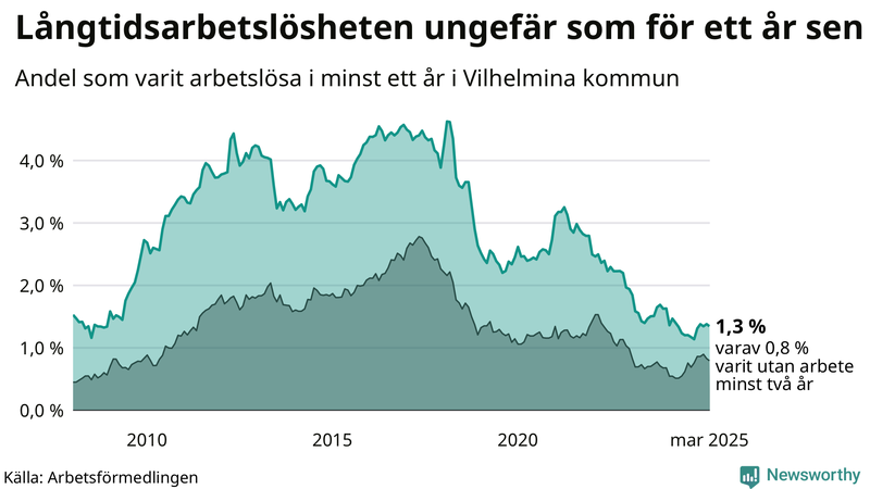 Graf: Andel arbetslösa i Vilhelmina som varit utan arbete i minst 12 månader