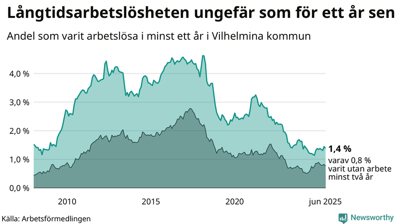 Graf: Andel arbetslösa i Vilhelmina som varit utan arbete i minst 12 månader