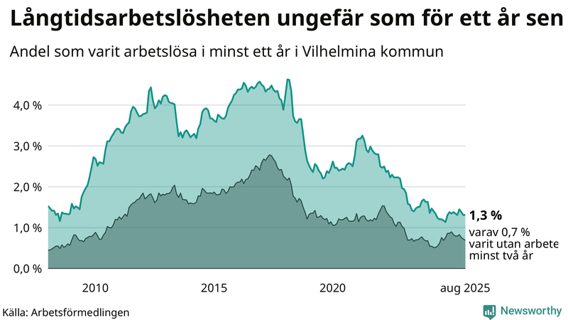 Graf: Andel arbetslösa i Vilhelmina som varit utan arbete i minst 12 månader