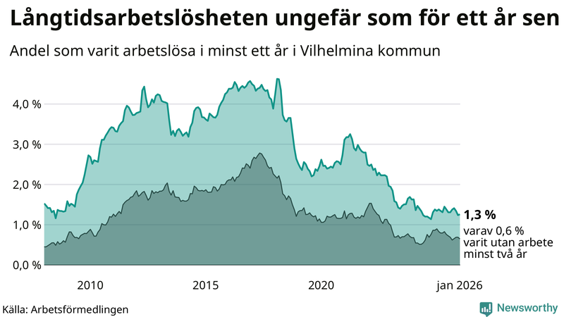 Graf: Andel arbetslösa i Vilhelmina som varit utan arbete i minst 12 månader
