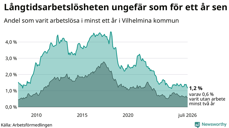 Graf: Andel arbetslösa i Vilhelmina som varit utan arbete i minst 12 månader