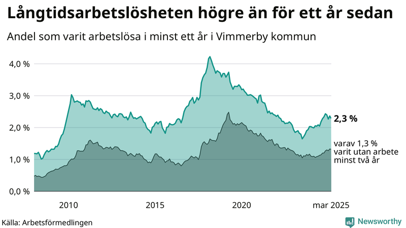 Graf: Andel arbetslösa i Vimmerby som varit utan arbete i minst 12 månader
