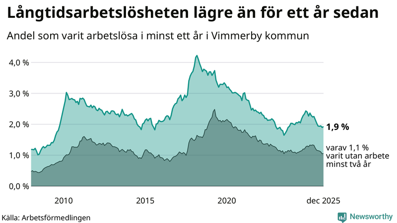 Graf: Andel arbetslösa i Vimmerby som varit utan arbete i minst 12 månader