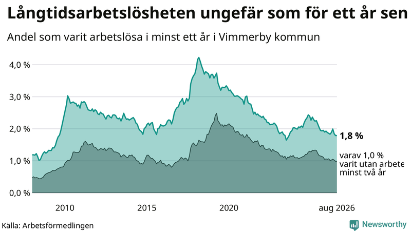 Graf: Andel arbetslösa i Vimmerby som varit utan arbete i minst 12 månader