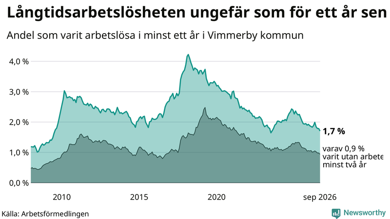 Graf: Andel arbetslösa i Vimmerby som varit utan arbete i minst 12 månader