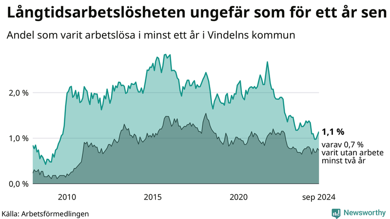 Graf: Andel arbetslösa i Vindeln som varit utan arbete i minst 12 månader