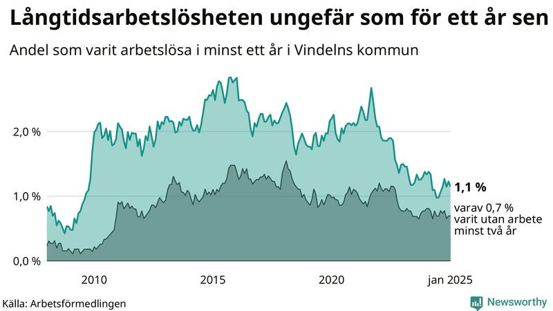 Graf: Andel arbetslösa i Vindeln som varit utan arbete i minst 12 månader