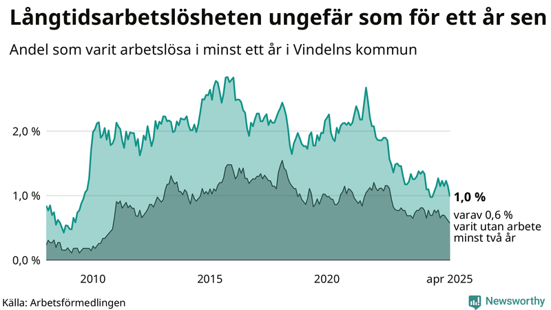 Graf: Andel arbetslösa i Vindeln som varit utan arbete i minst 12 månader
