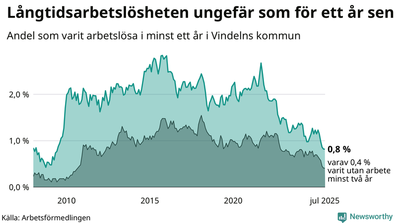Graf: Andel arbetslösa i Vindeln som varit utan arbete i minst 12 månader