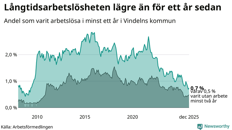 Graf: Andel arbetslösa i Vindeln som varit utan arbete i minst 12 månader