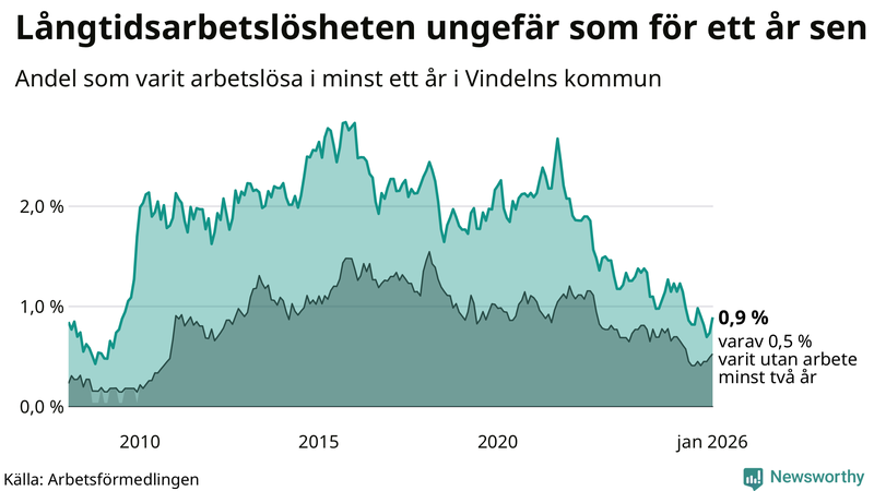 Graf: Andel arbetslösa i Vindeln som varit utan arbete i minst 12 månader