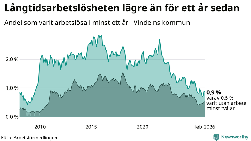 Graf: Andel arbetslösa i Vindeln som varit utan arbete i minst 12 månader