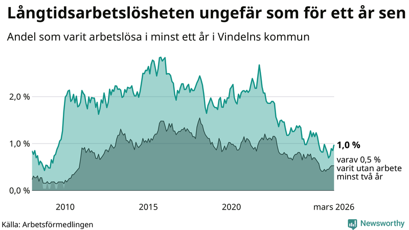Graf: Andel arbetslösa i Vindeln som varit utan arbete i minst 12 månader