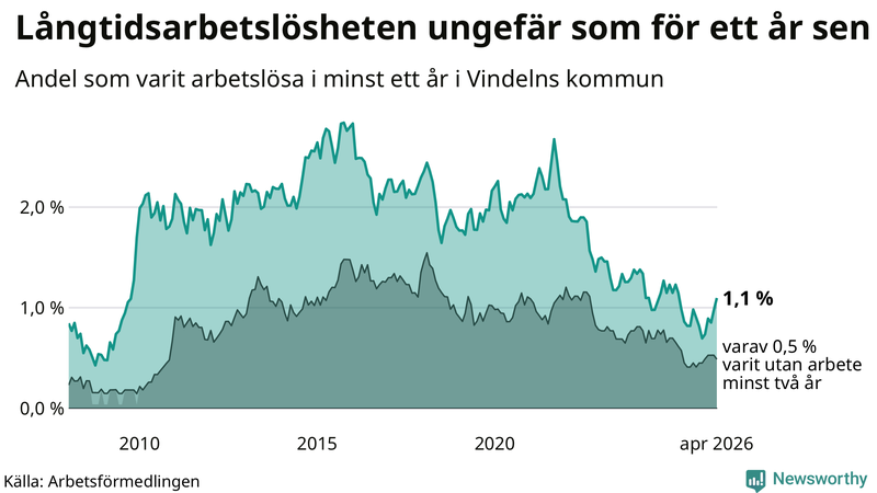 Graf: Andel arbetslösa i Vindeln som varit utan arbete i minst 12 månader