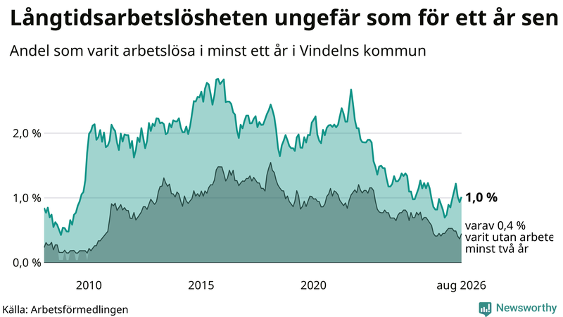Graf: Andel arbetslösa i Vindeln som varit utan arbete i minst 12 månader