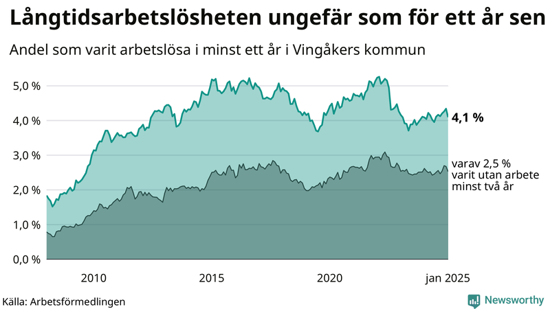 Graf: Andel arbetslösa i Vingåker som varit utan arbete i minst 12 månader