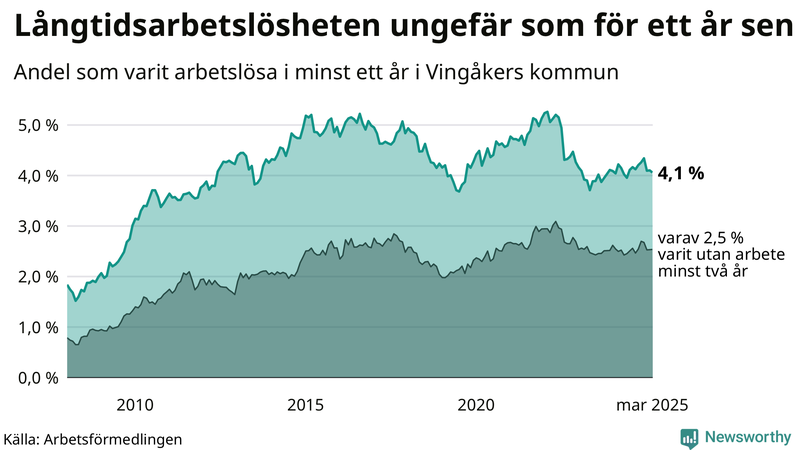 Graf: Andel arbetslösa i Vingåker som varit utan arbete i minst 12 månader
