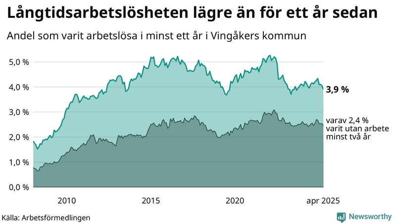 Graf: Andel arbetslösa i Vingåker som varit utan arbete i minst 12 månader