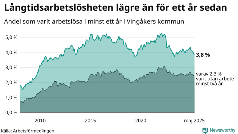 Graf: Andel arbetslösa i Vingåker som varit utan arbete i minst 12 månader