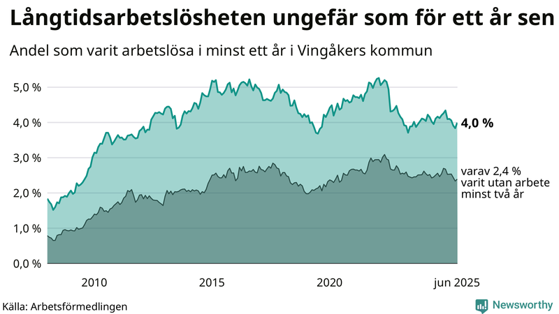 Graf: Andel arbetslösa i Vingåker som varit utan arbete i minst 12 månader