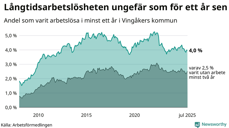 Graf: Andel arbetslösa i Vingåker som varit utan arbete i minst 12 månader