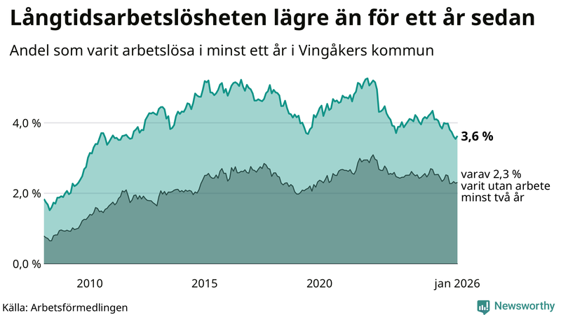 Graf: Andel arbetslösa i Vingåker som varit utan arbete i minst 12 månader