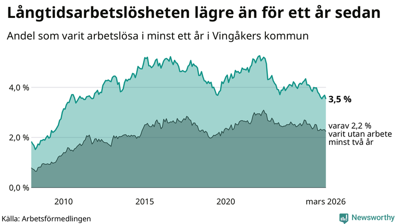 Graf: Andel arbetslösa i Vingåker som varit utan arbete i minst 12 månader