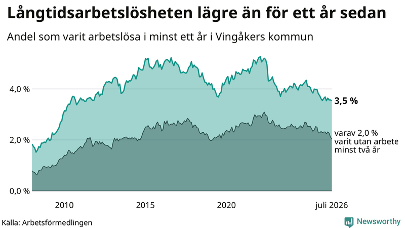 Graf: Andel arbetslösa i Vingåker som varit utan arbete i minst 12 månader