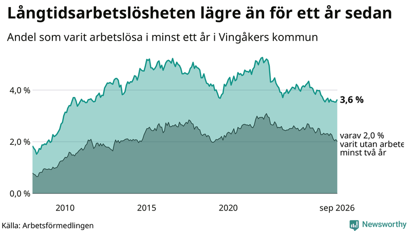 Graf: Andel arbetslösa i Vingåker som varit utan arbete i minst 12 månader