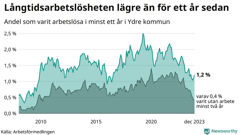 Graf: Andel arbetslösa i Ydre som varit utan arbete i minst 12 månader
